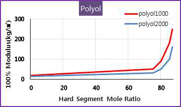 Hard Segment Mole Ratio와 100% 모듈러스와의 상관관계