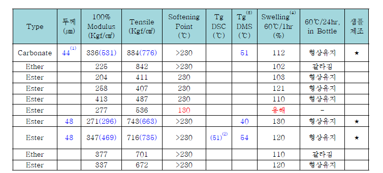 합성된 폴리우레탄의 기계적 물성 Swelling(%)= (전해액 침지후 길이-침지전 길이)/침지전 길이 x 100 Swelling 테스트 : 전해액/CaCl2 또는 Molecular Sieve 존재 하에서 실험