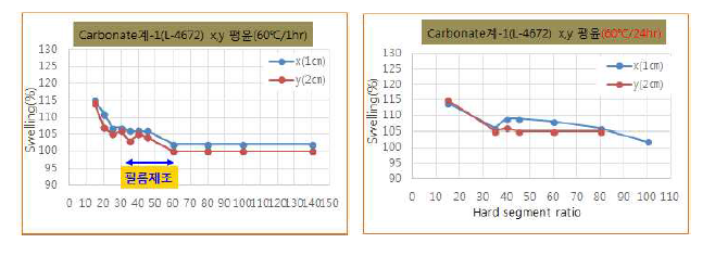 Carbonate계 폴리올 적용 폴리우레탄 필름의 스웰링 평가 결과