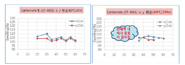 Carbonate-2 폴리올 적용 폴리우레탄 필름의 스웰링 평가 결과