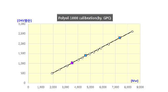 Polyol-1000 분자량 calibration
