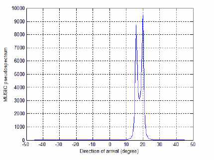 모든 안테나 소자에서 동일한 SNR을 갖는 경우의 MUSIC 의사스펙트럼