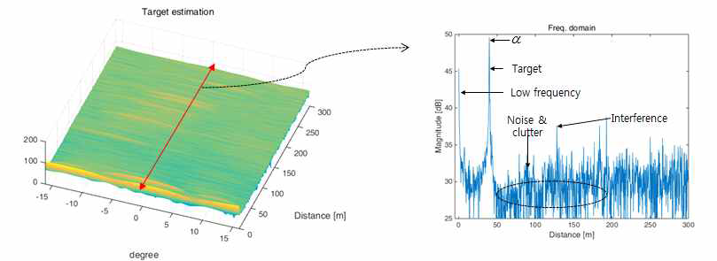 각도 및 거리에 따른 표적 추정[좌] / 수신신호(주파수 영역)[우]