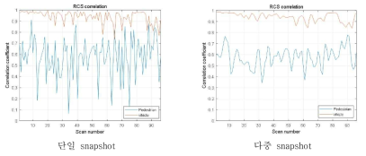 Up/down-chirp RCS correlation