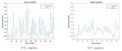 Up/down-chirp간 위상 평균의 표준편차