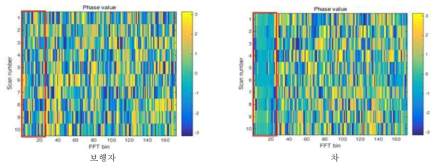표적 별 range profile에 따른 위상 특성
