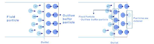 유출 버퍼 입자의 삭제 및 유출 버퍼 입자로의 전환 과정