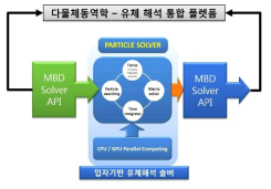 1차 년도 추진 실적: 입자기반 Solver 기반기술 개발