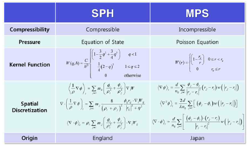 SPH법과 MPS법의 비교