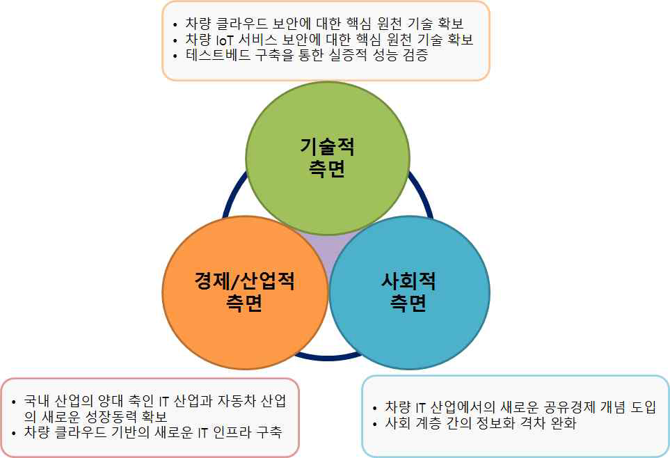 연구의 기대효과