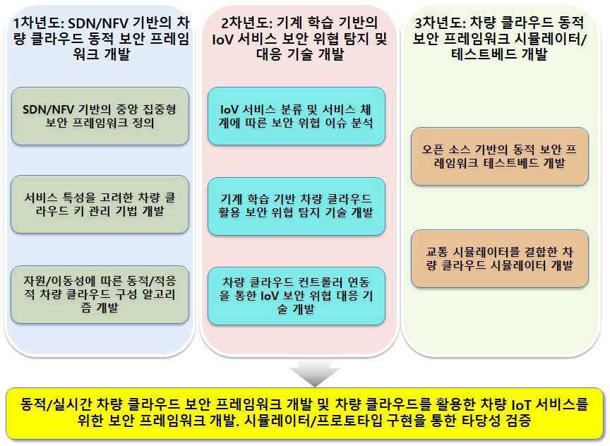 연구의 최종목표