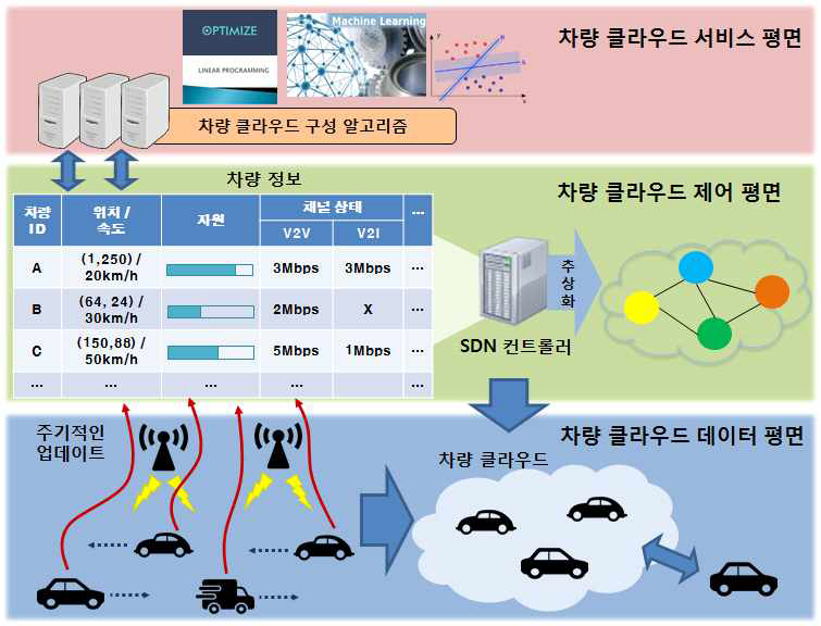 동적/적응적 차량 클라우드 구성 알고리즘 개발