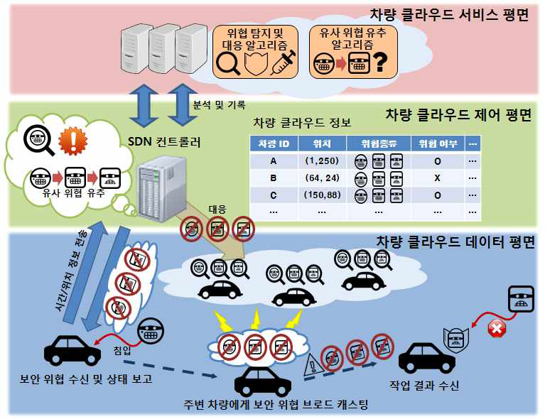 차량 클라우드 컨트롤러 연동을 통한 IoV 보안 위협 대응 기술