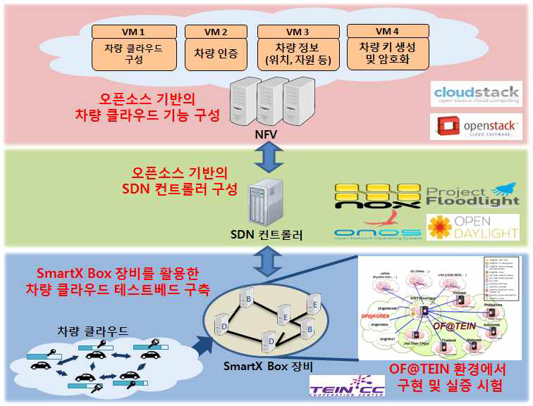 오픈소스 기반 동적 보안 프레임워크 테스트베드