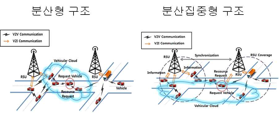 분산형/분산집중형 차량 클라우드 구조