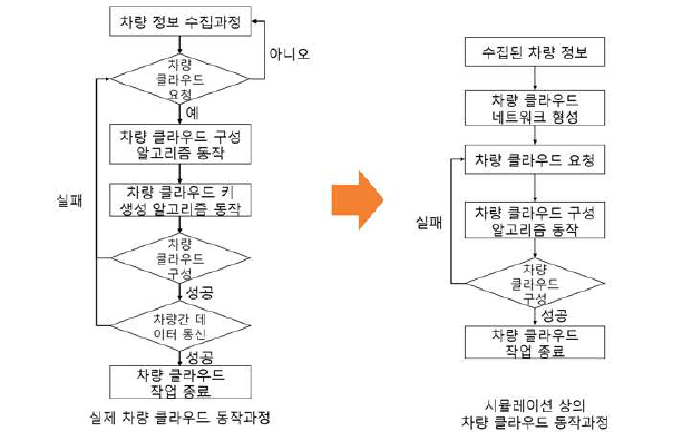 1차년도 차량 클라우드 동적 보안시스템 동작과정