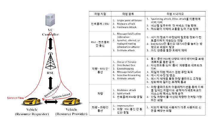 제안하는 프레임워크 상에서의 보안 위협 분류