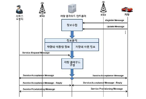 차량 클라우드 서비스 동작과정