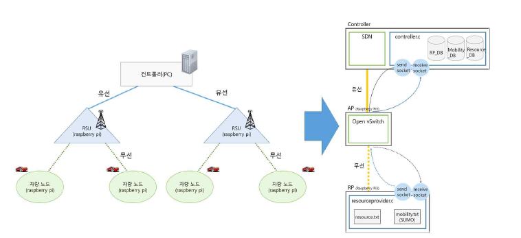 차량 클라우드 시뮬레이터 환경 구성도