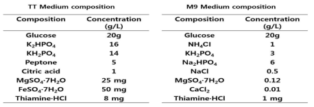 미생물 배양 조건 탐색을 위해 사용한 TT 배지와 M9 배지 조성