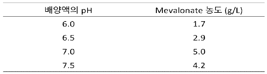 pH에 따른 메발론산 농도