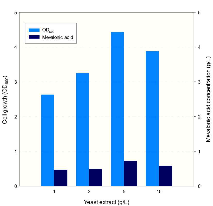 yeast extract 농도 최적화