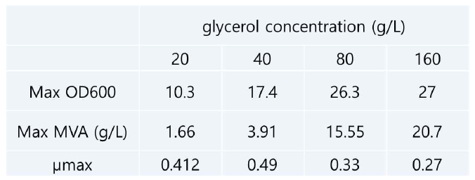 glycerol 농도에 따른 회분식 배양 결과 요약