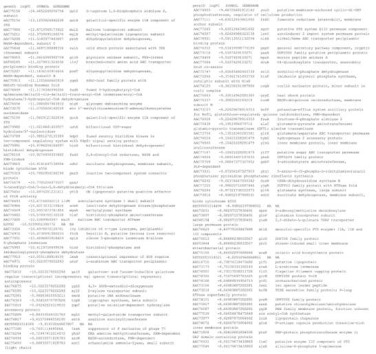 24시간 대비 53시간에서 적게 발현된 전사체의 유전자