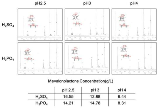 황산과 인산을 사용한 pH 별 처리 후 핵자기공명을 이용한 메발론락톤으로의 전환량 비교