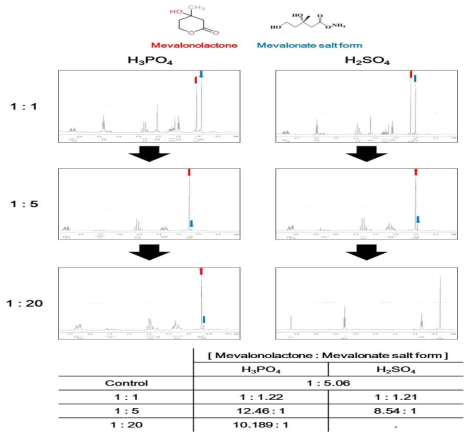 인산 및 황산의 처리 비율 별 메발론락톤으로의 전환율 비교