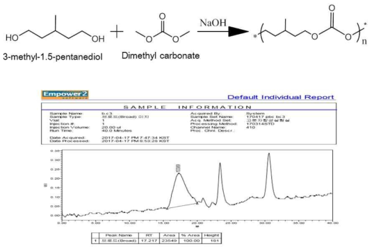 3-methyl-1.5-pentanediol과 dimethyl carbonate의 에스터결합전이반응 및 젤 투과 크로마토그래피를 통한 수평균 분자량(Mn)이 5408인 중합체 분석