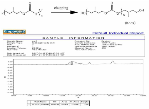 chopping을 통한 수평균 분자량(Mn)이 2721인 중합체 제조 및 젤 투과 크로마토그래피를 통한 분석