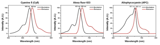 유로피움 형광나노입자의 발광스펙트럼을 여기광으로 활용가능한 acceptor 후보