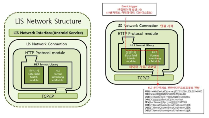 LIS 연동을 위한 안드로이드OS 기반의 서비스 통신 라이브러리와 HL7 포맷 라이브러리 구조
