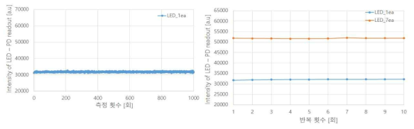 TRF 형광측정 시스템의 LED 광원 모니터링 PD를 이용한 광원 안정성 평가 결과