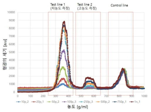 주관기관 NT-proBNP 스트립을 이용하여 10 pg/ml부터 1 ng/ml 농도 구간을 측정한 TRF 측정 결과 그래프