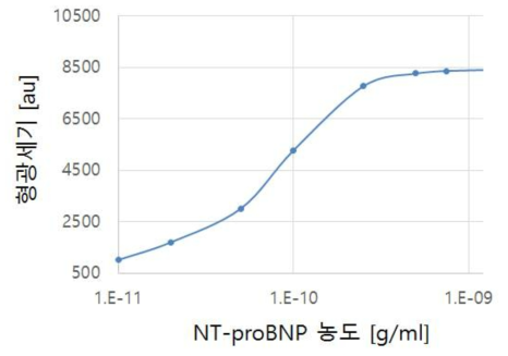 NT-proBNP 스트립의 10 pg/ml부터 1 ng/ml 농도 구간 측정에서 저농도 측정 테스트 라인의 농도별 형광측정결과 : 테스트 영역의 최대값을 취함