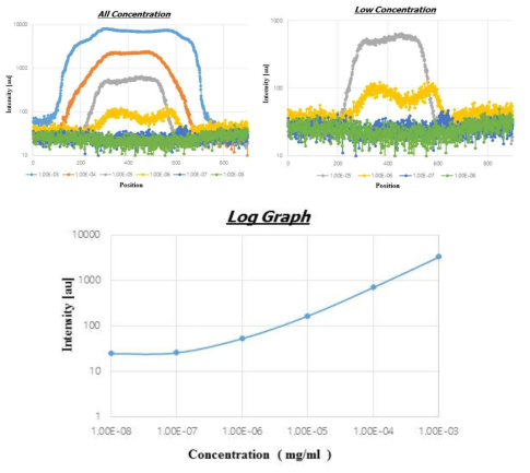 EuNPs 형광 시료를 농도별로 TRF 형광측정 시스템이 측정한 결과