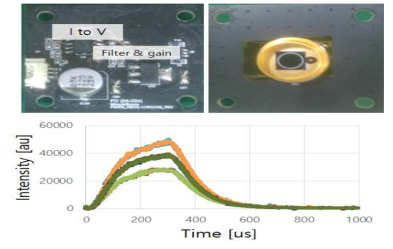 LED 광원 모니터링 용 PD 회로모듈 및 광원의 세기 별로 측정하여 ADC로 출력한 결과 그래프