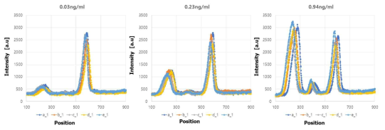 TnI 스트립의 0.03 ng/ml, 0.23 ng/ml, 0.94 ng/ml 의 각각 농도에서의 5회 검출결과의 TRF 측정 결과 비교