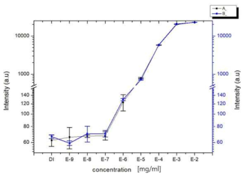 마이크로웰 기판으로 용액상의 EuNPs 형광시료를 농도별로 측정한 TRF 측정 결과 그래프. 10-7 mg/ml 이상의 농도에서는 측정한계를 넘어서는 것으로 판단됨