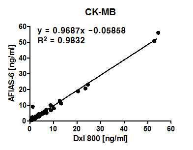 CK-MB에 대한 기준장비와의 상관성 평가