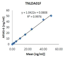 표준물질을 이용한 TnI 진단시약(TNLDA01F)의 테스트 결과