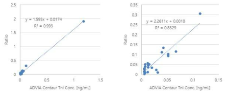 실검체를 이용한 TnI 진단시약의 테스트 결과 및 ADVIA Centaur와의 상관성