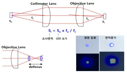 렌즈 광학계를 이용한 광원의 집광 및 광원 균일도 평가