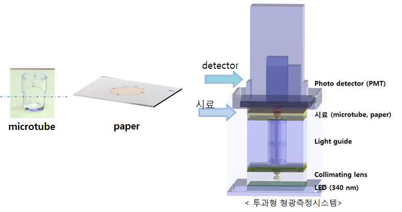 투과형 형광측정 광학계 설계도면 및 측정 가능한 시료의 종류