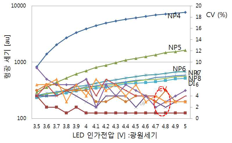 광원세기에 따른 형광시료측정감도 평가 : NP4 = 10-3 mg/ml, NP8 = 10-7 mg/ml을 의미. 광원의 세기가 클수록 측정감도가 우수함