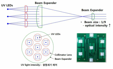 UV LED (340nm) 광원 모듈 도면 및 제작된 PCB 기판과 LED 조립 사진