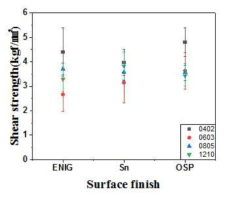 표면처리에 따른 전단강도 평가 결과