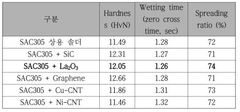 첨가된 나노 입자별 복합 SAC305 솔더 합금의 성능